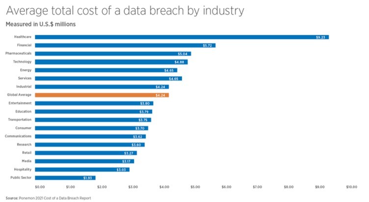 Average total cost of a data breach