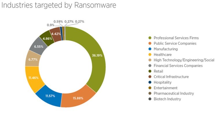 Data Recovery Compared displaying in a graph industries targeted by ransomware